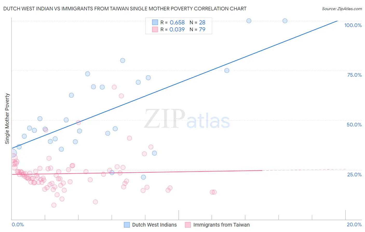 Dutch West Indian vs Immigrants from Taiwan Single Mother Poverty