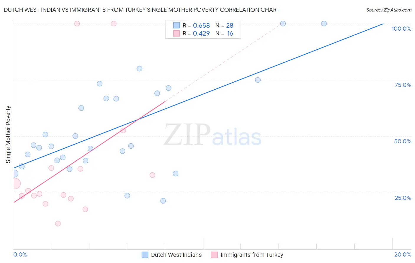 Dutch West Indian vs Immigrants from Turkey Single Mother Poverty