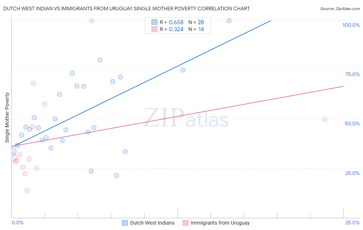 Dutch West Indian vs Immigrants from Uruguay Single Mother Poverty