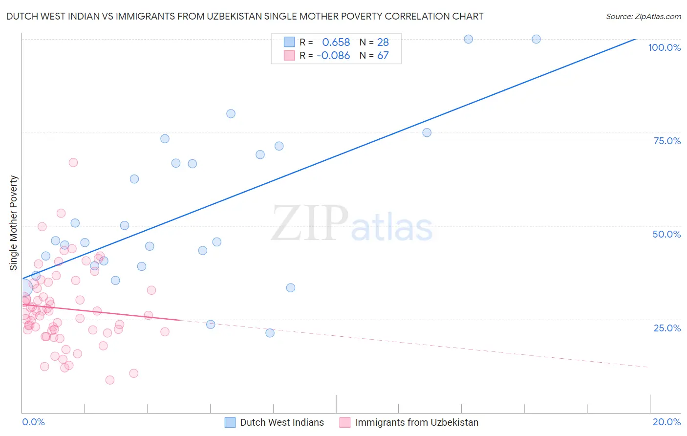 Dutch West Indian vs Immigrants from Uzbekistan Single Mother Poverty