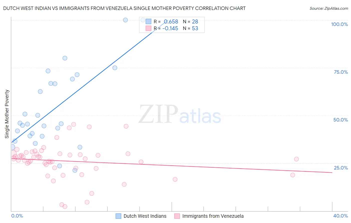 Dutch West Indian vs Immigrants from Venezuela Single Mother Poverty