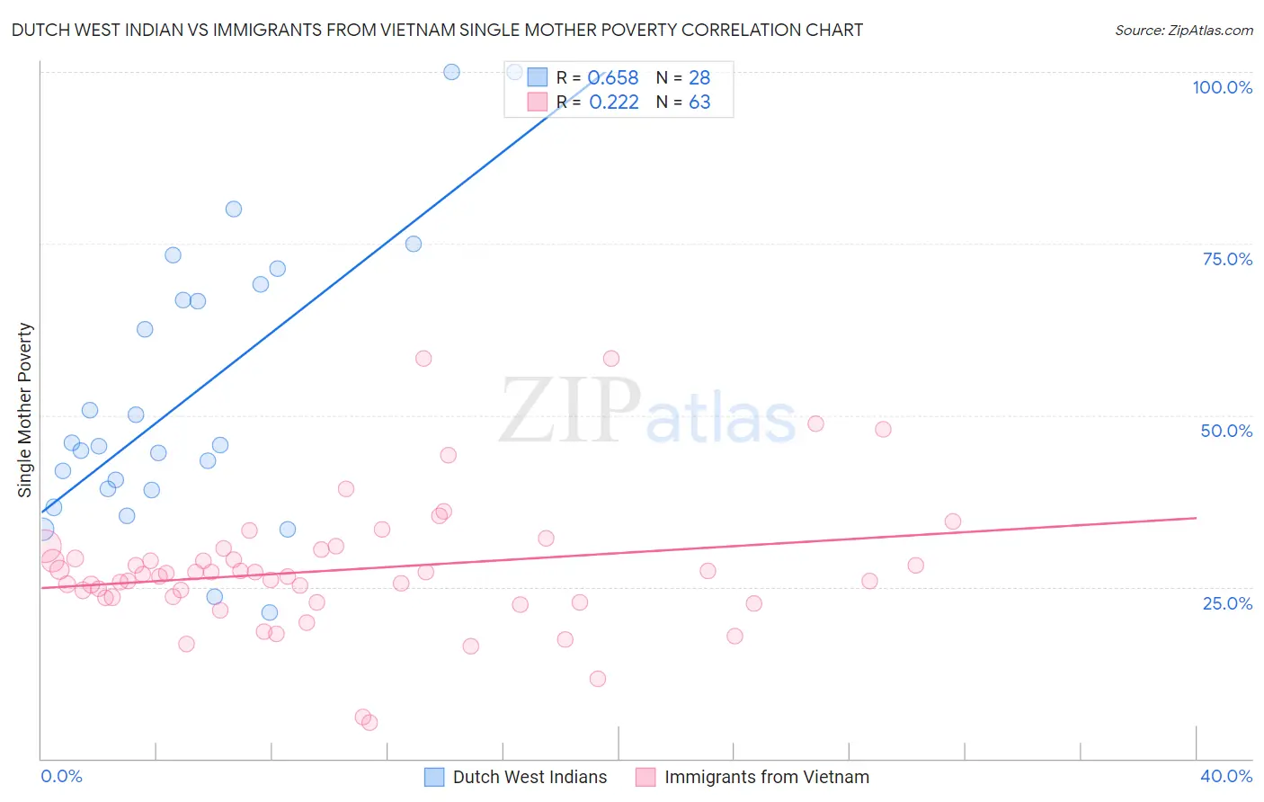 Dutch West Indian vs Immigrants from Vietnam Single Mother Poverty