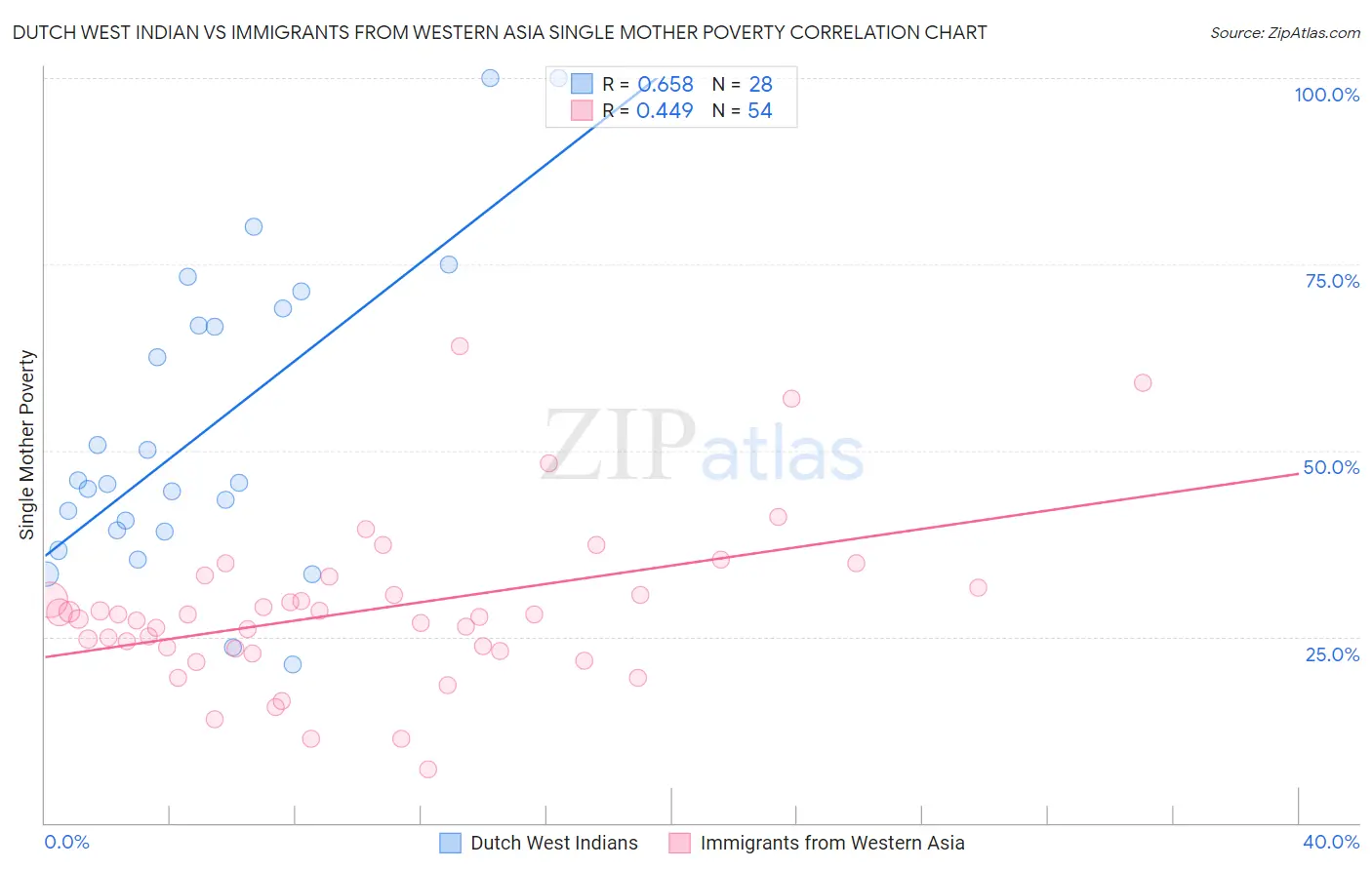 Dutch West Indian vs Immigrants from Western Asia Single Mother Poverty