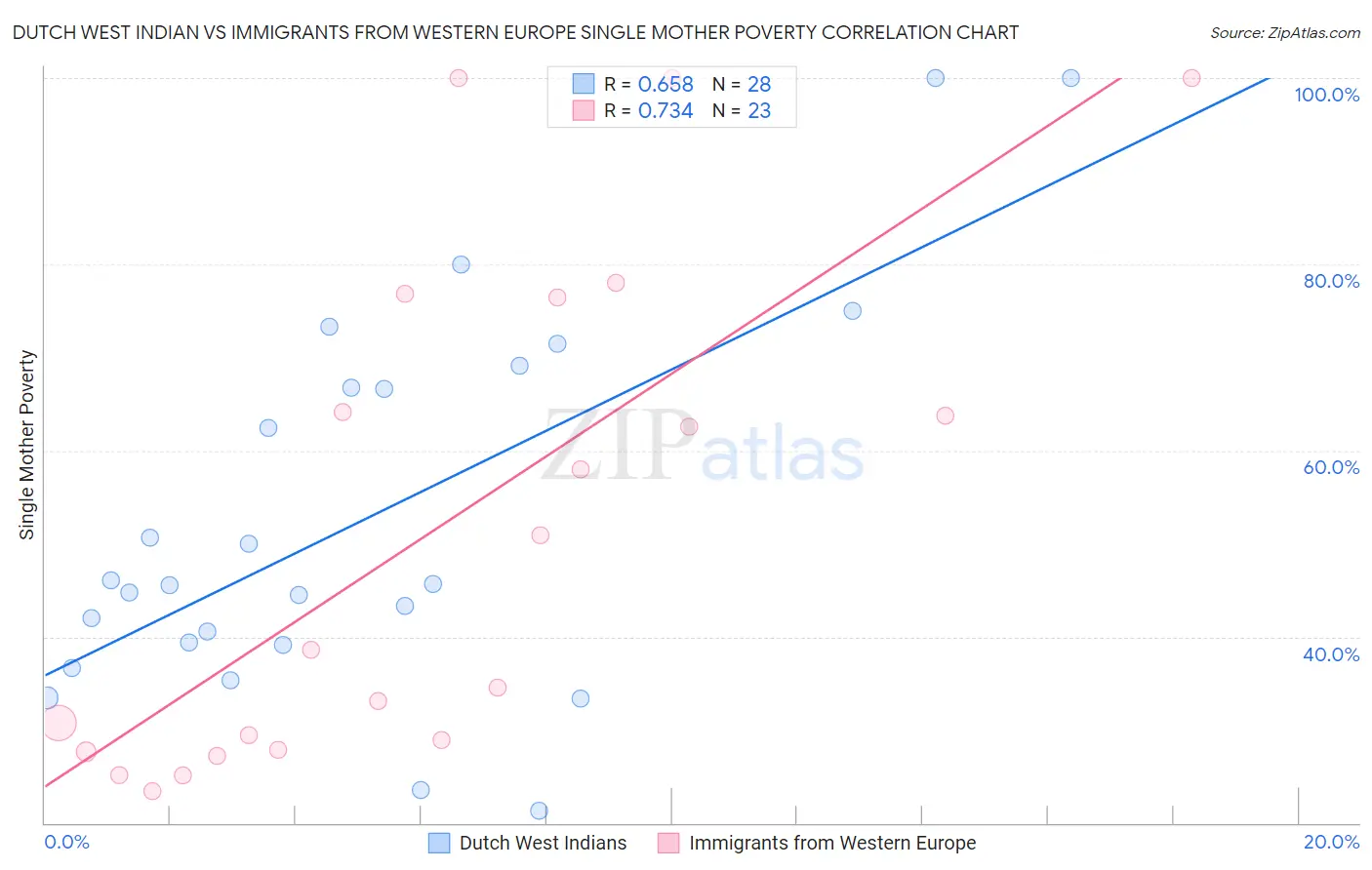 Dutch West Indian vs Immigrants from Western Europe Single Mother Poverty
