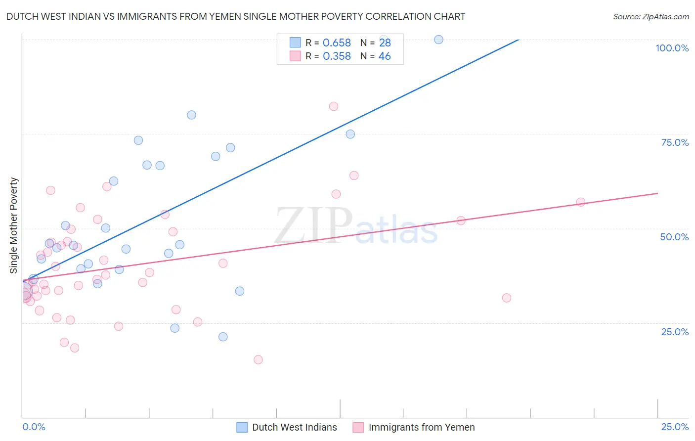 Dutch West Indian vs Immigrants from Yemen Single Mother Poverty