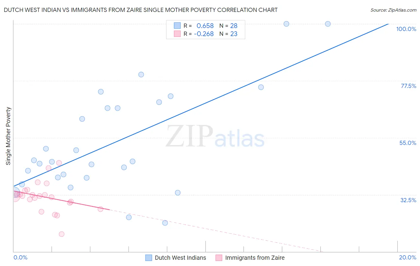 Dutch West Indian vs Immigrants from Zaire Single Mother Poverty