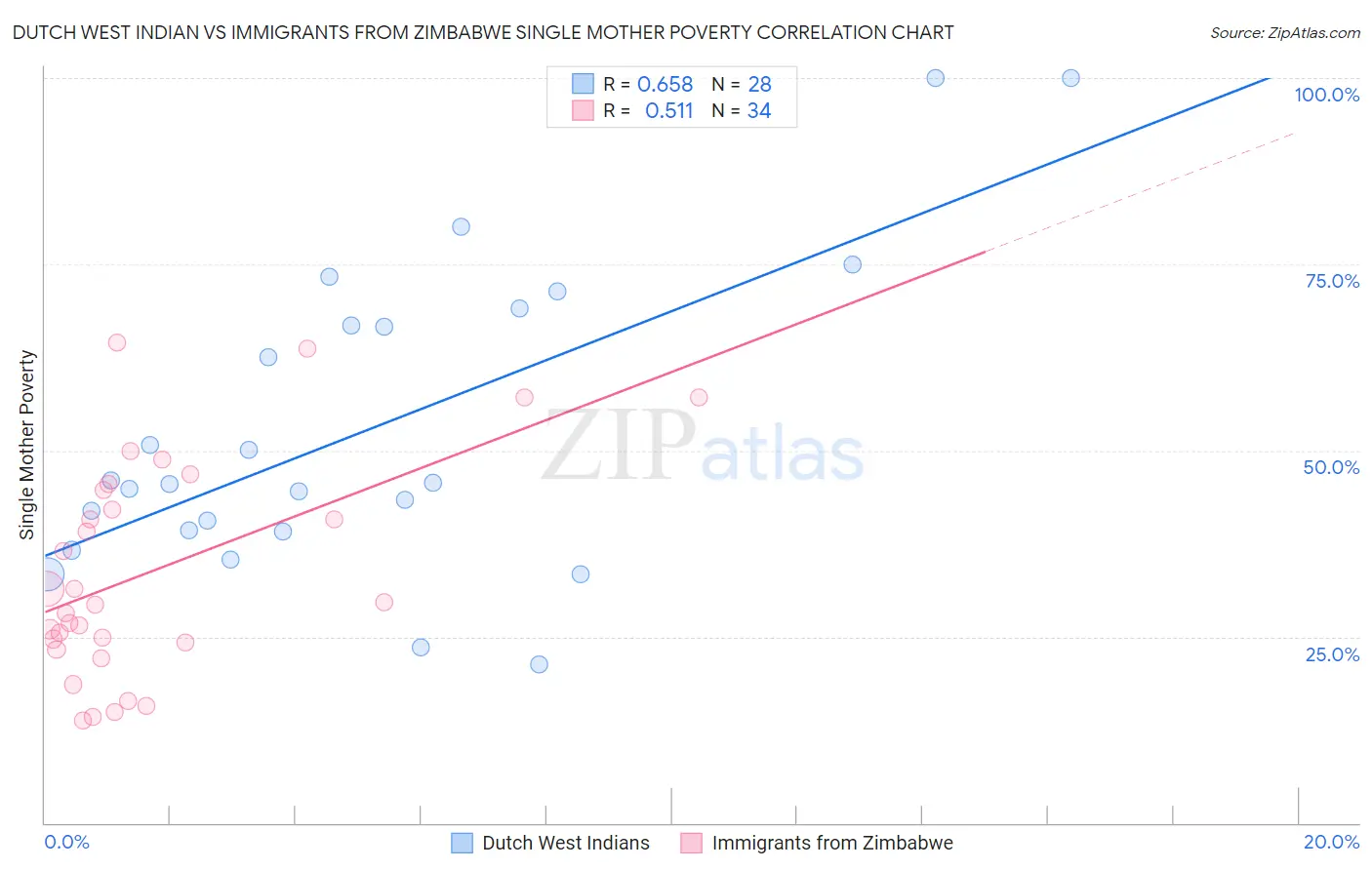 Dutch West Indian vs Immigrants from Zimbabwe Single Mother Poverty