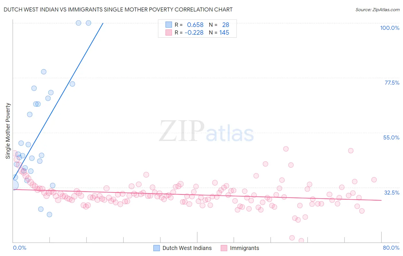 Dutch West Indian vs Immigrants Single Mother Poverty
