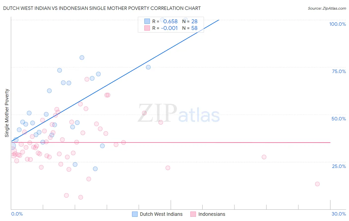 Dutch West Indian vs Indonesian Single Mother Poverty