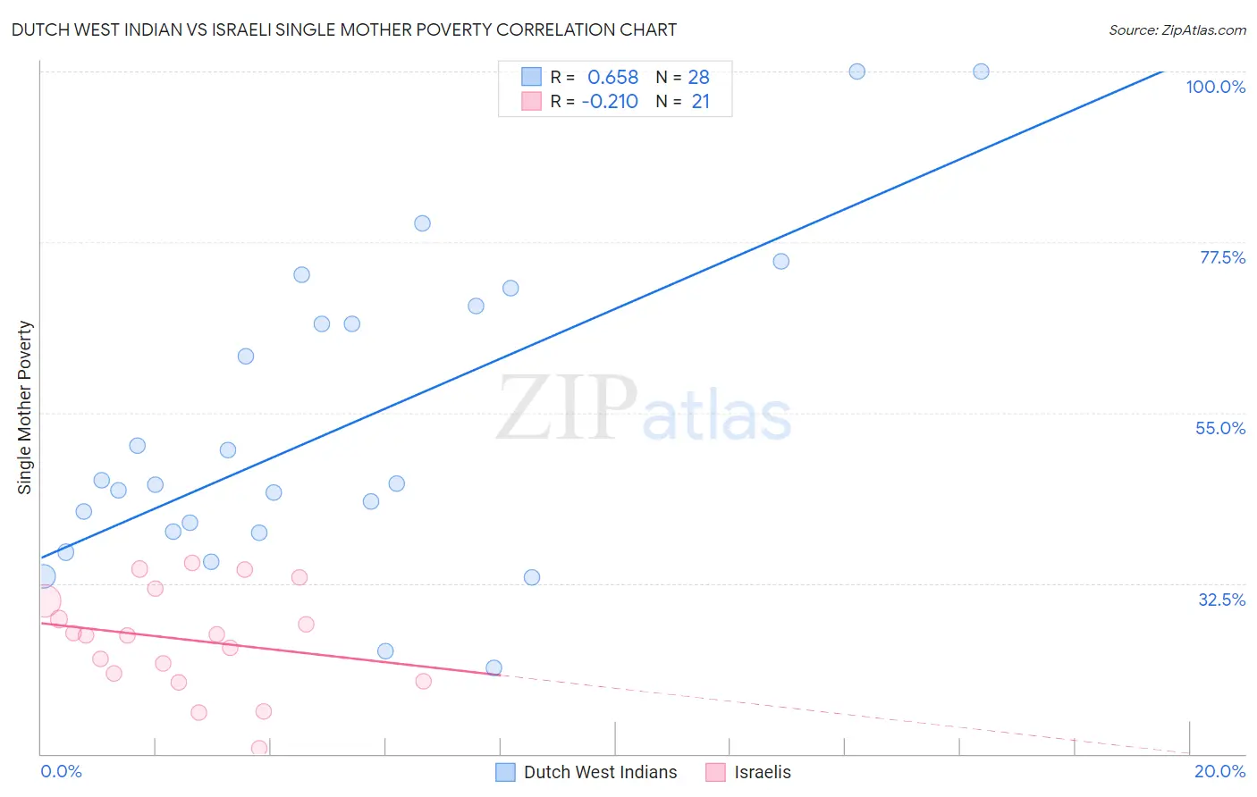 Dutch West Indian vs Israeli Single Mother Poverty