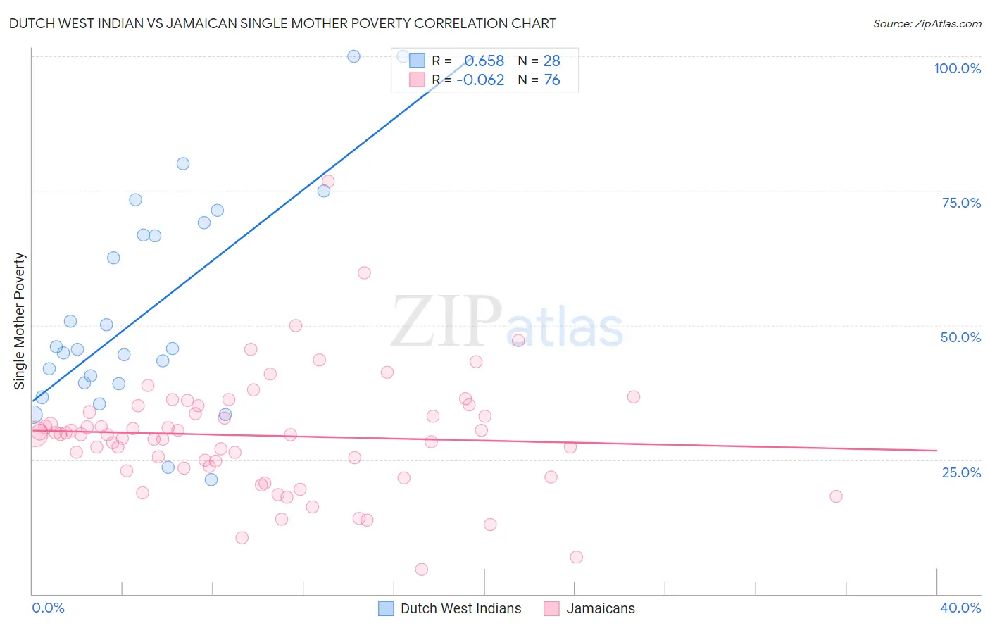 Dutch West Indian vs Jamaican Single Mother Poverty