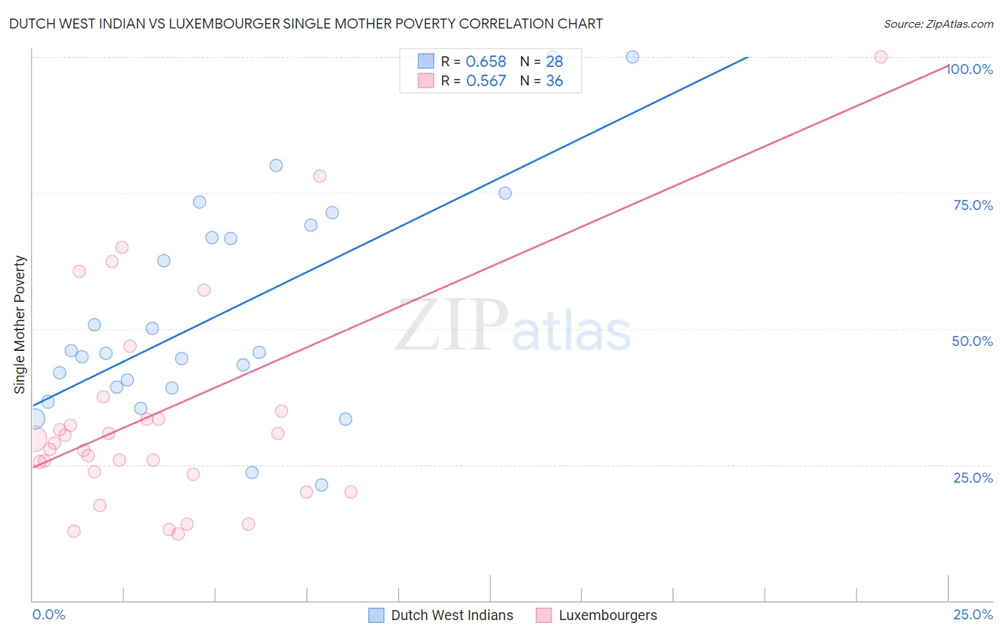 Dutch West Indian vs Luxembourger Single Mother Poverty