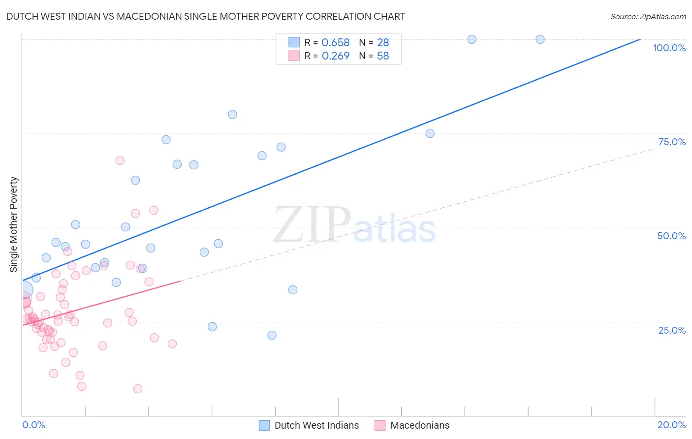 Dutch West Indian vs Macedonian Single Mother Poverty