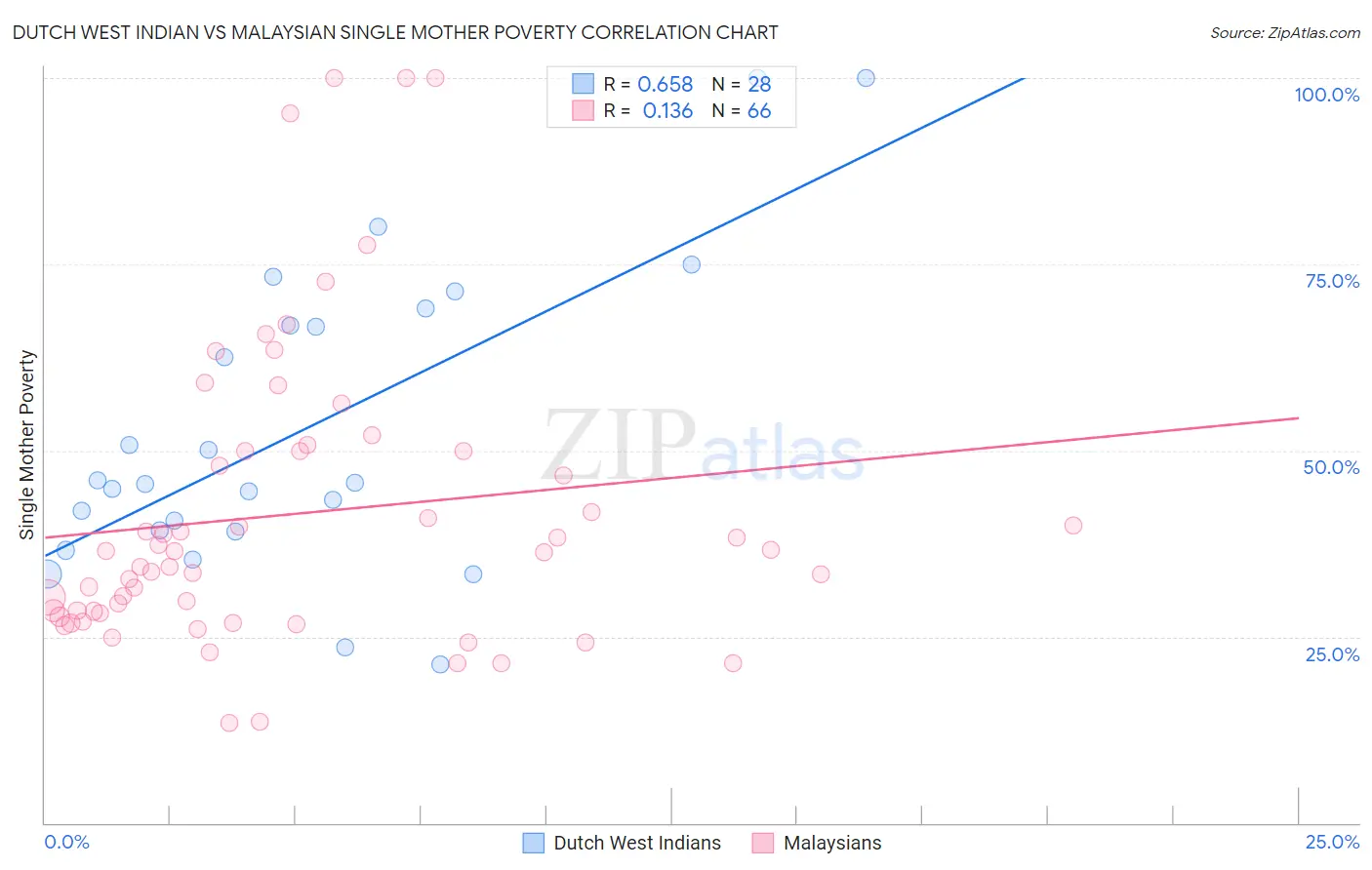 Dutch West Indian vs Malaysian Single Mother Poverty