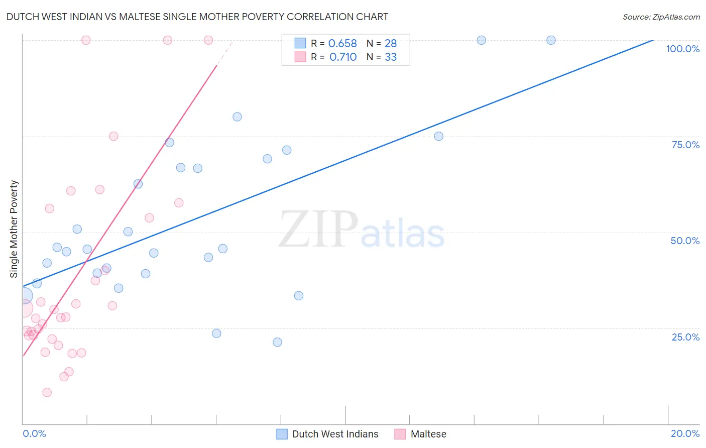 Dutch West Indian vs Maltese Single Mother Poverty