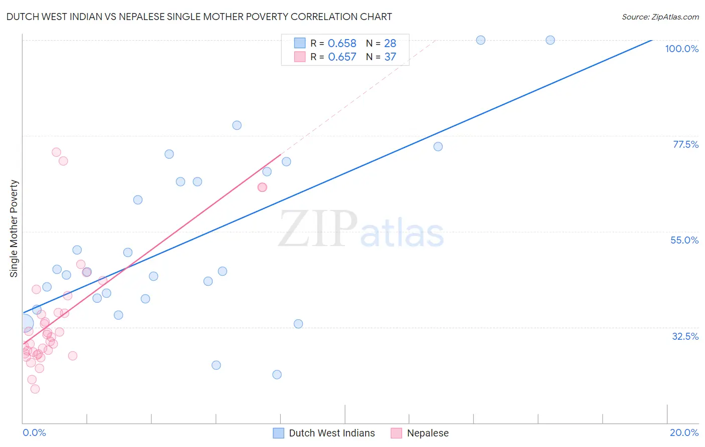 Dutch West Indian vs Nepalese Single Mother Poverty