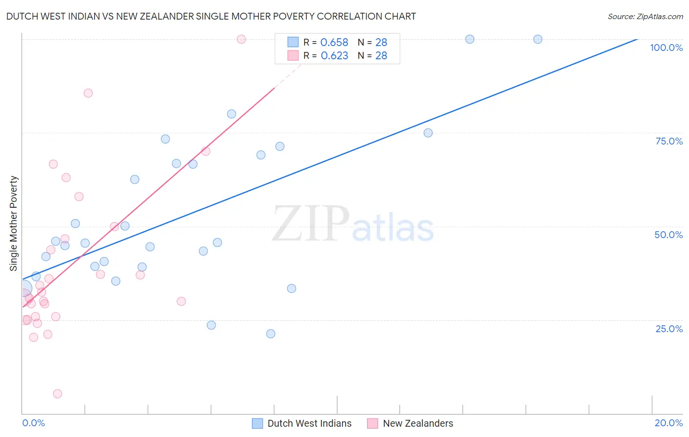 Dutch West Indian vs New Zealander Single Mother Poverty