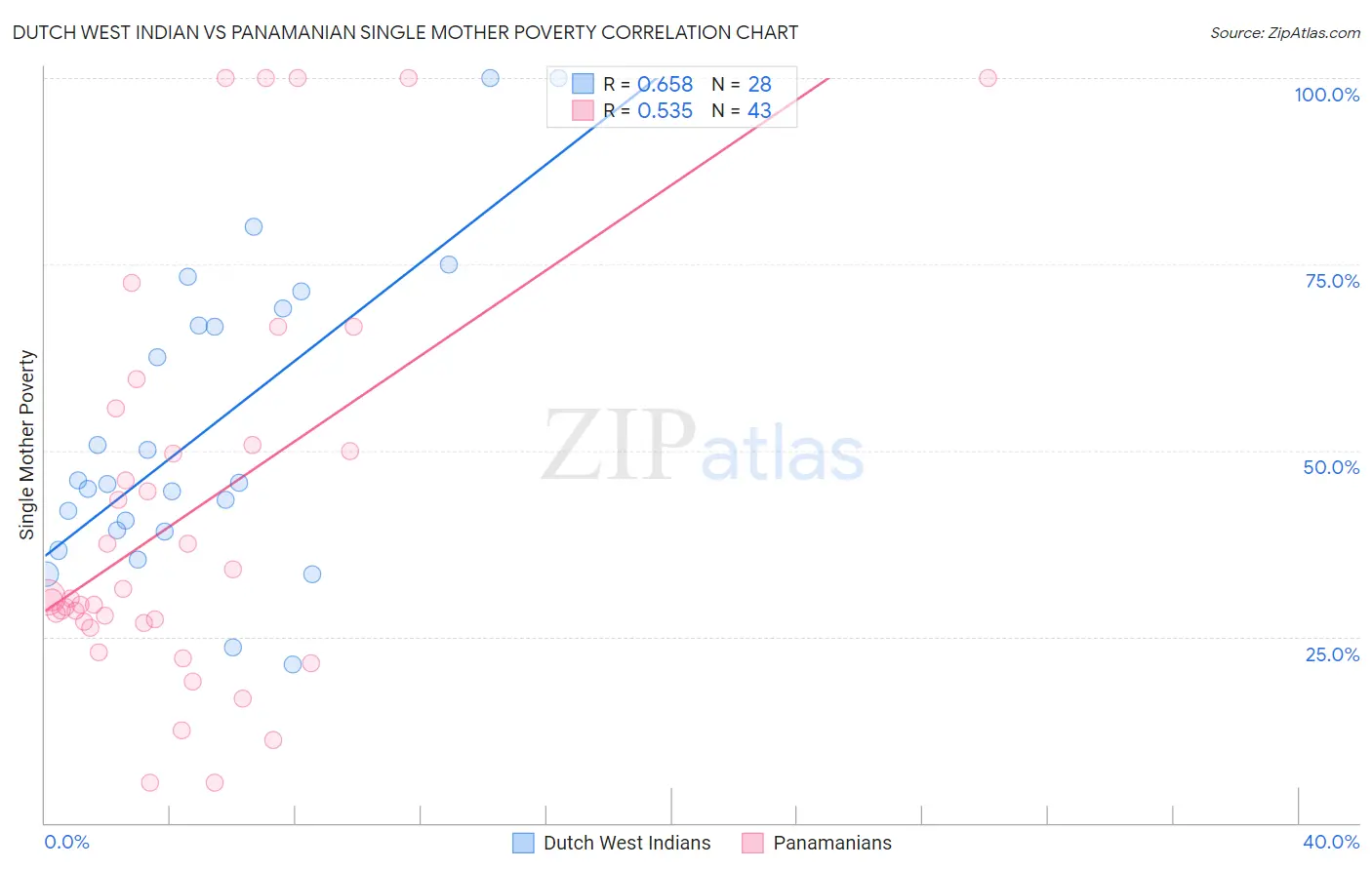 Dutch West Indian vs Panamanian Single Mother Poverty