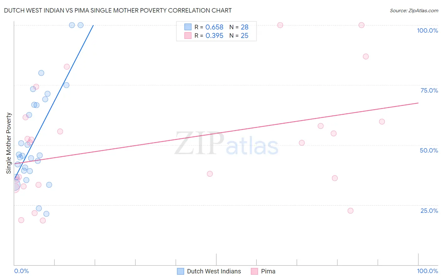 Dutch West Indian vs Pima Single Mother Poverty