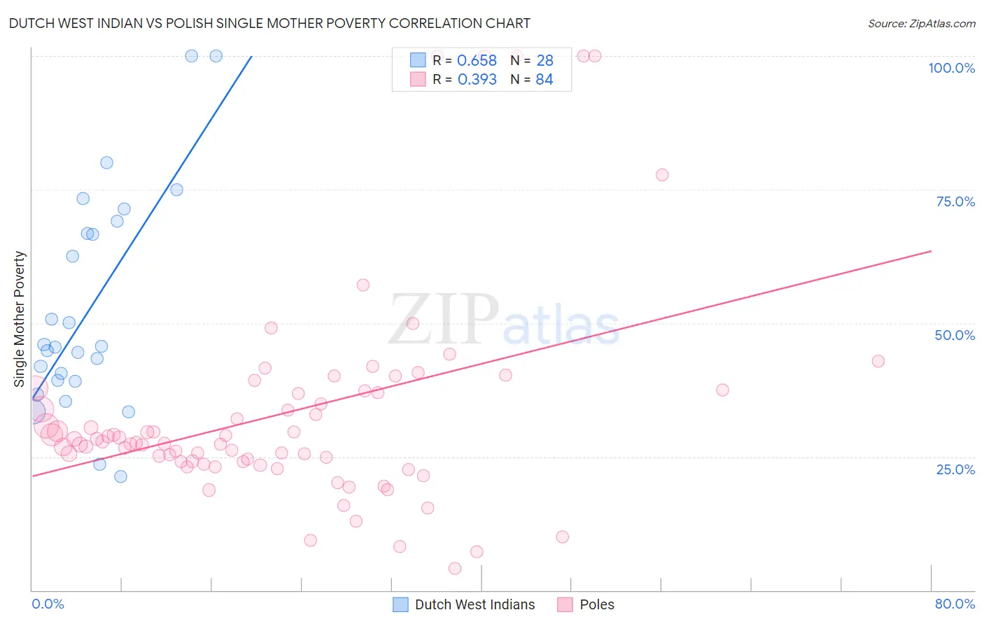 Dutch West Indian vs Polish Single Mother Poverty