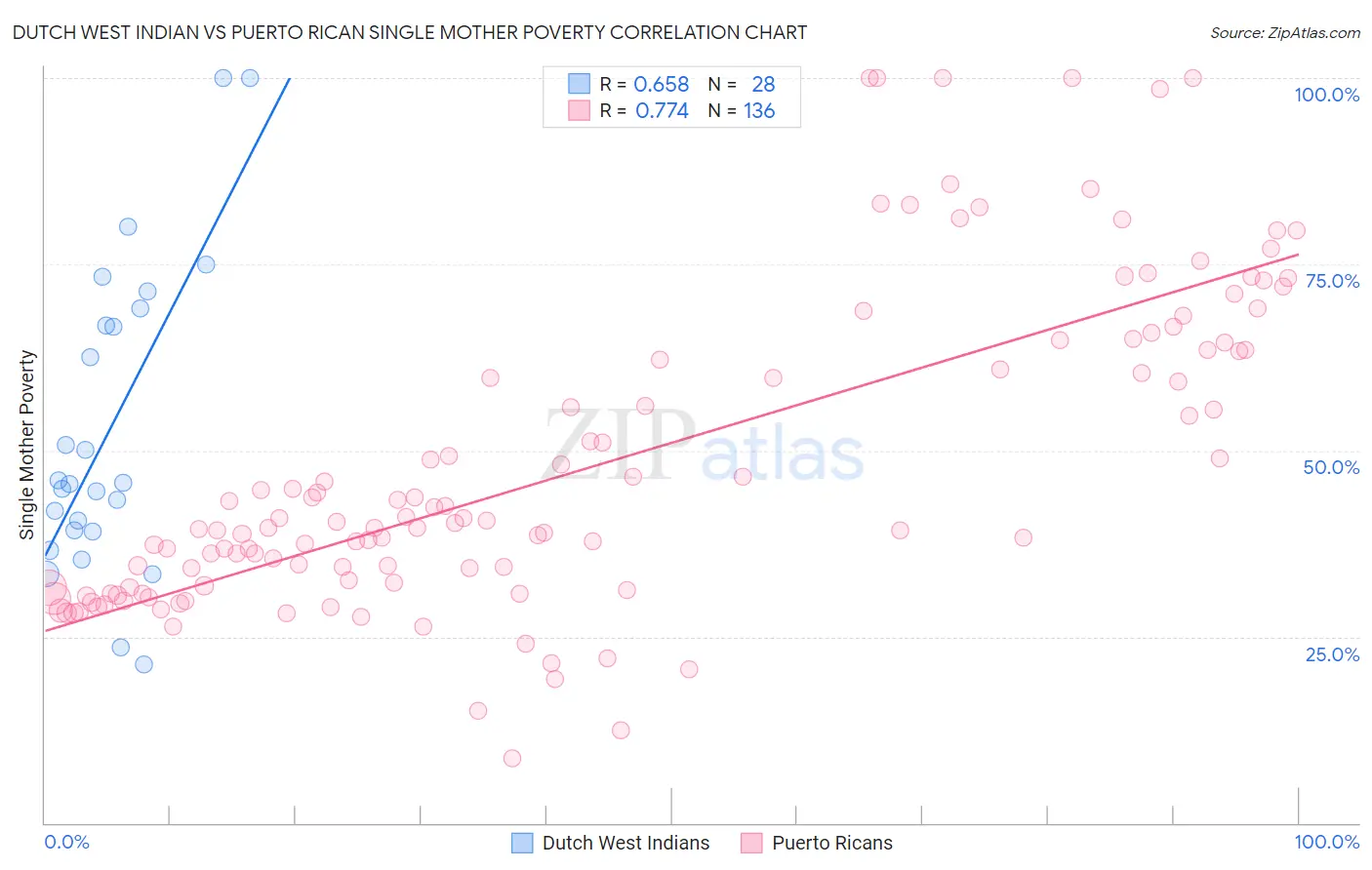 Dutch West Indian vs Puerto Rican Single Mother Poverty