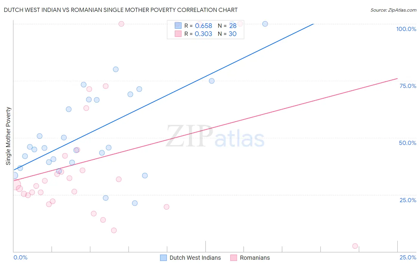 Dutch West Indian vs Romanian Single Mother Poverty