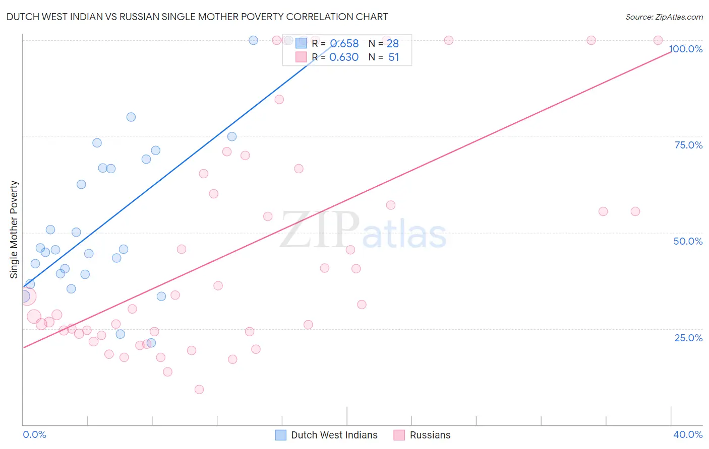 Dutch West Indian vs Russian Single Mother Poverty