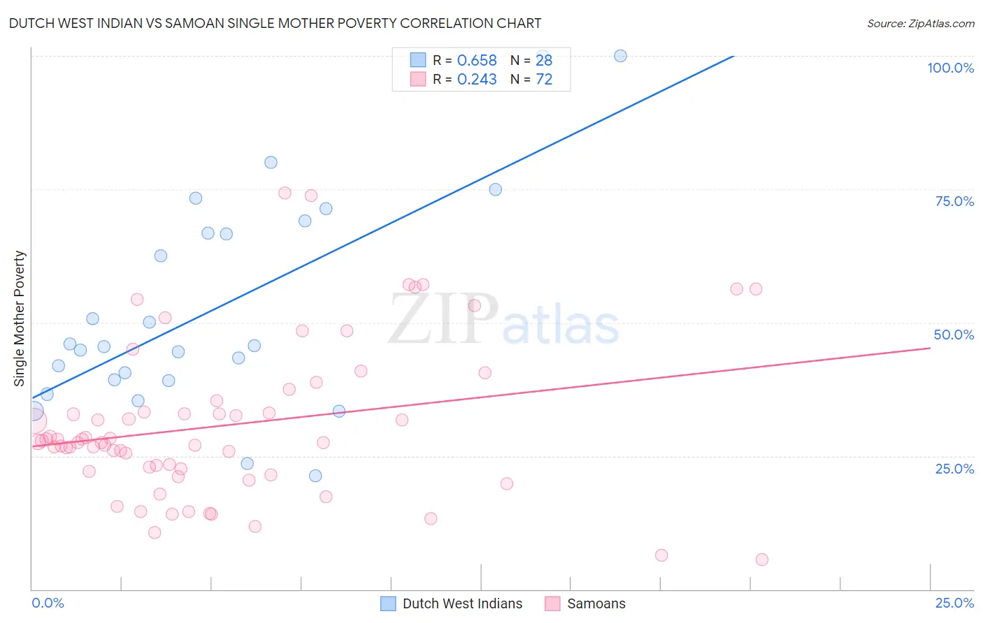 Dutch West Indian vs Samoan Single Mother Poverty