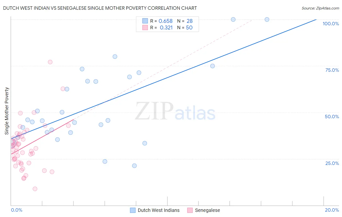 Dutch West Indian vs Senegalese Single Mother Poverty