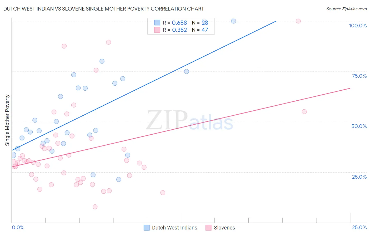 Dutch West Indian vs Slovene Single Mother Poverty
