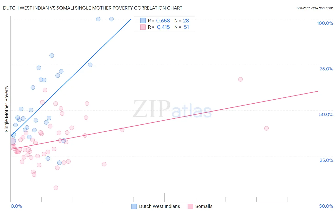 Dutch West Indian vs Somali Single Mother Poverty