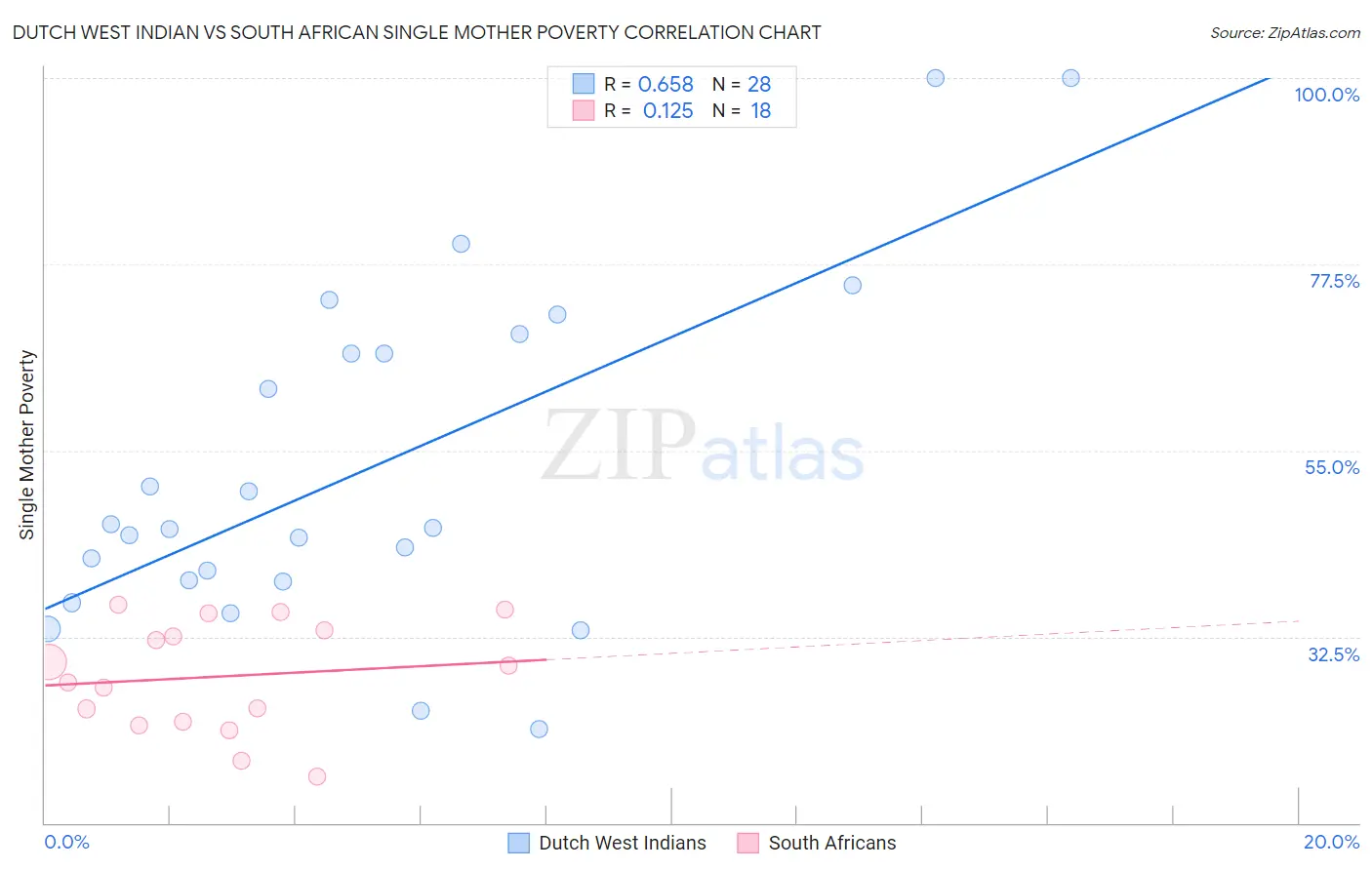 Dutch West Indian vs South African Single Mother Poverty