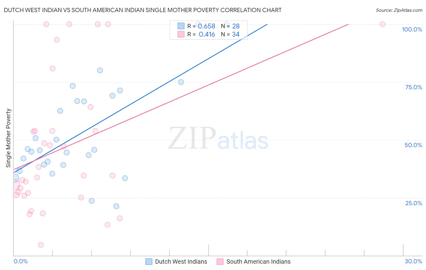 Dutch West Indian vs South American Indian Single Mother Poverty