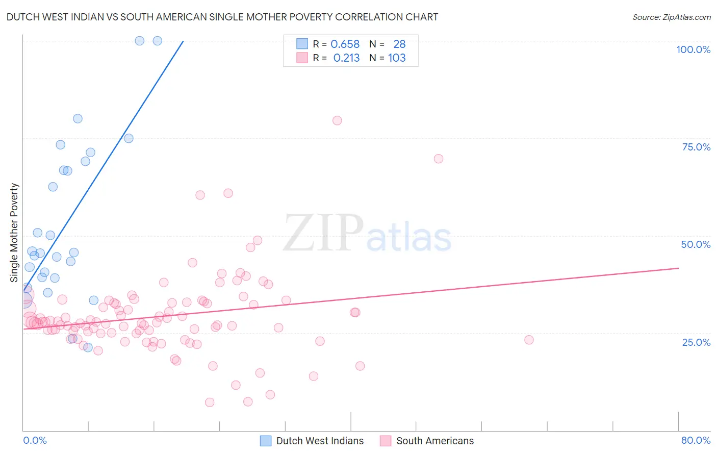 Dutch West Indian vs South American Single Mother Poverty