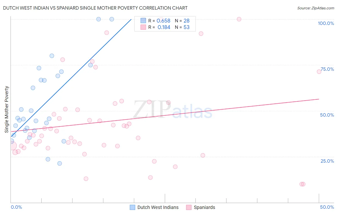 Dutch West Indian vs Spaniard Single Mother Poverty