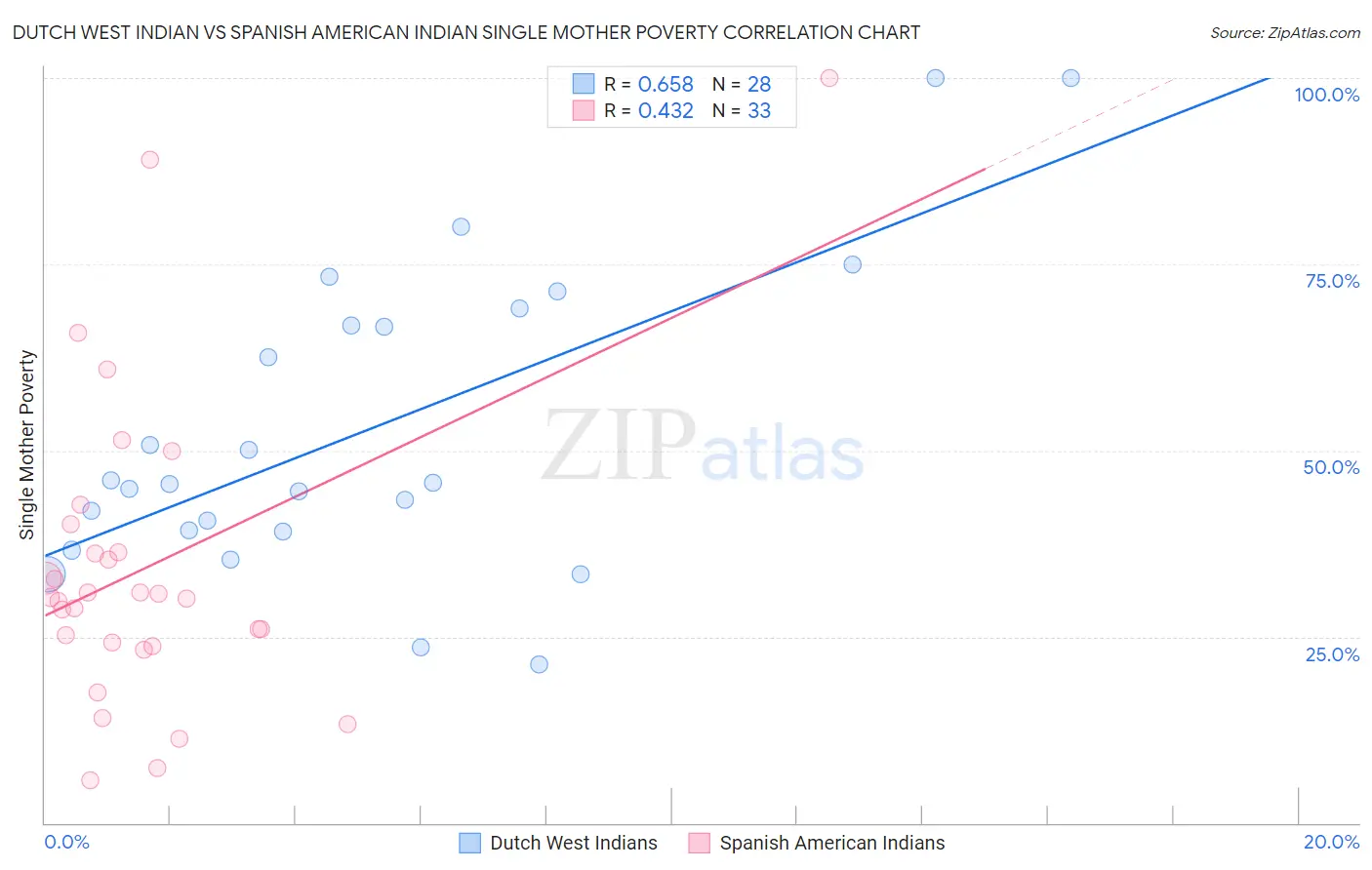 Dutch West Indian vs Spanish American Indian Single Mother Poverty