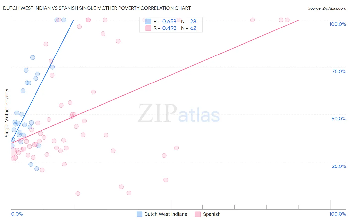 Dutch West Indian vs Spanish Single Mother Poverty