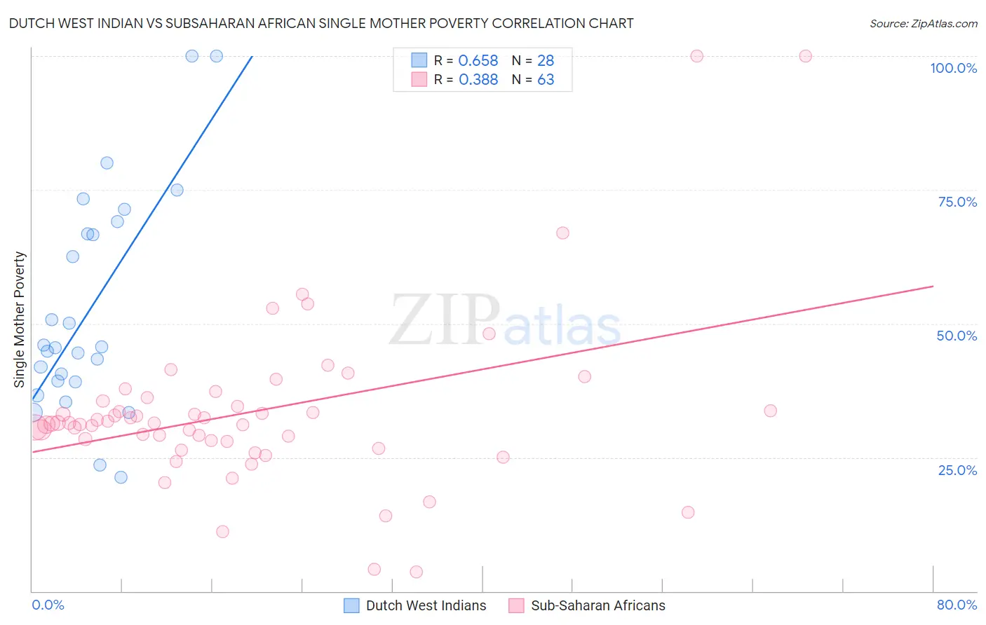 Dutch West Indian vs Subsaharan African Single Mother Poverty