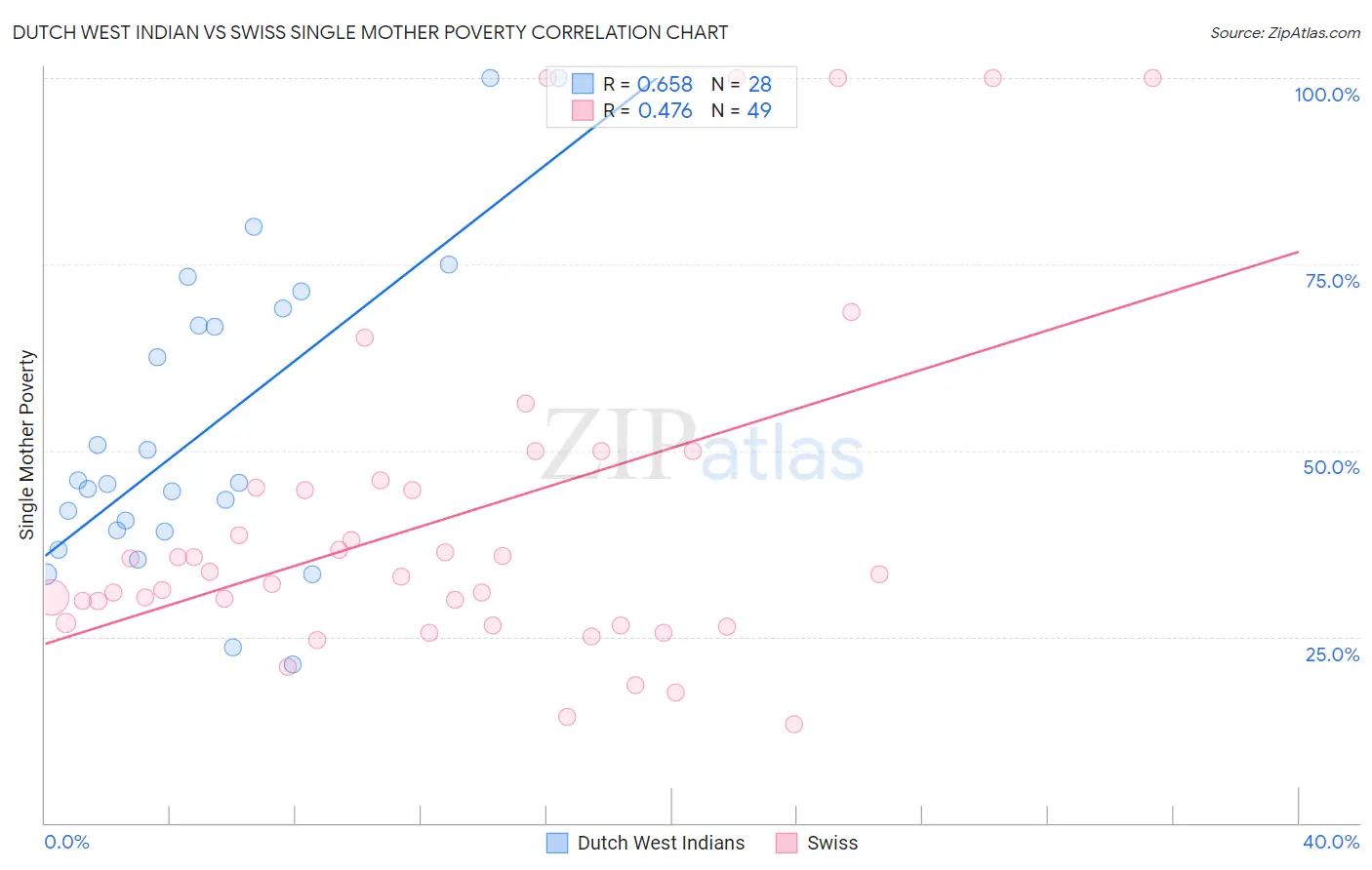 Dutch West Indian vs Swiss Single Mother Poverty