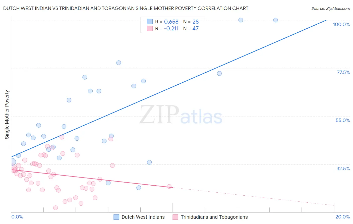 Dutch West Indian vs Trinidadian and Tobagonian Single Mother Poverty