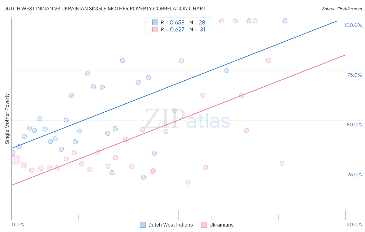 Dutch West Indian vs Ukrainian Single Mother Poverty