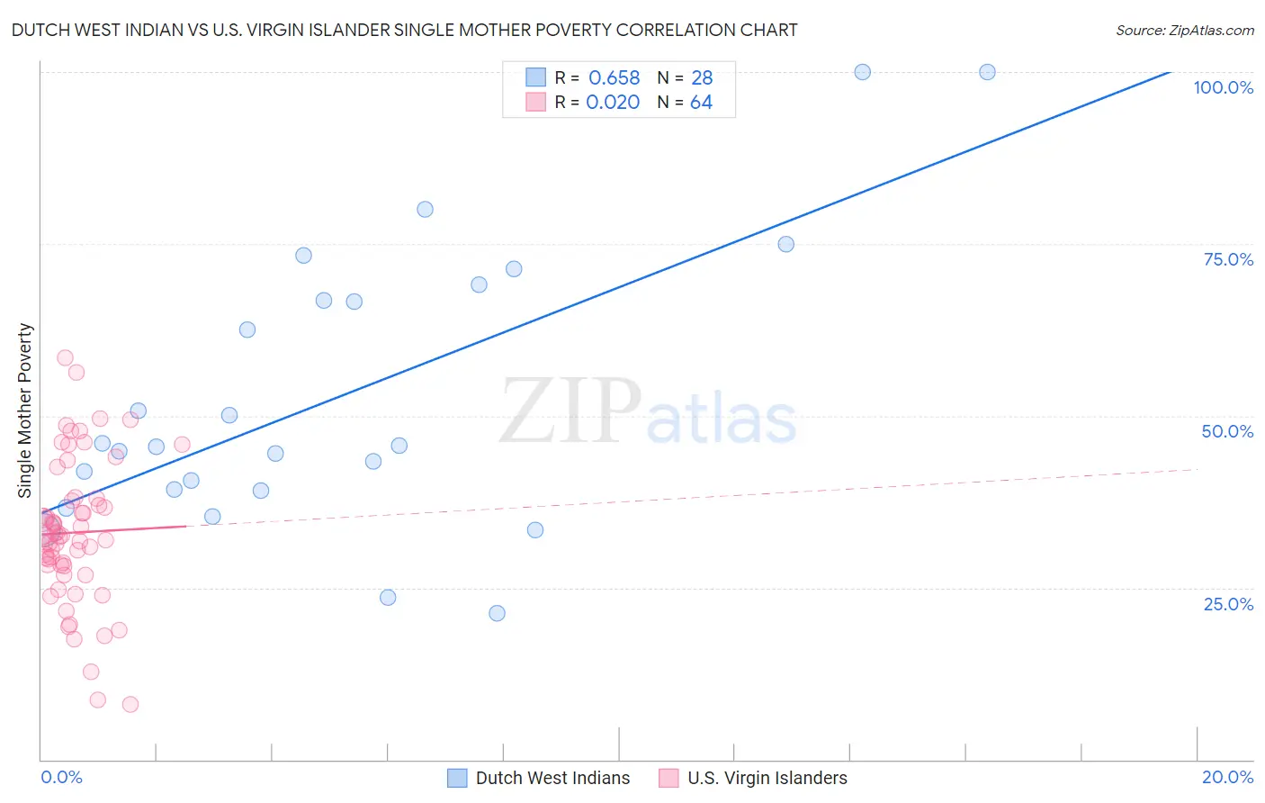 Dutch West Indian vs U.S. Virgin Islander Single Mother Poverty