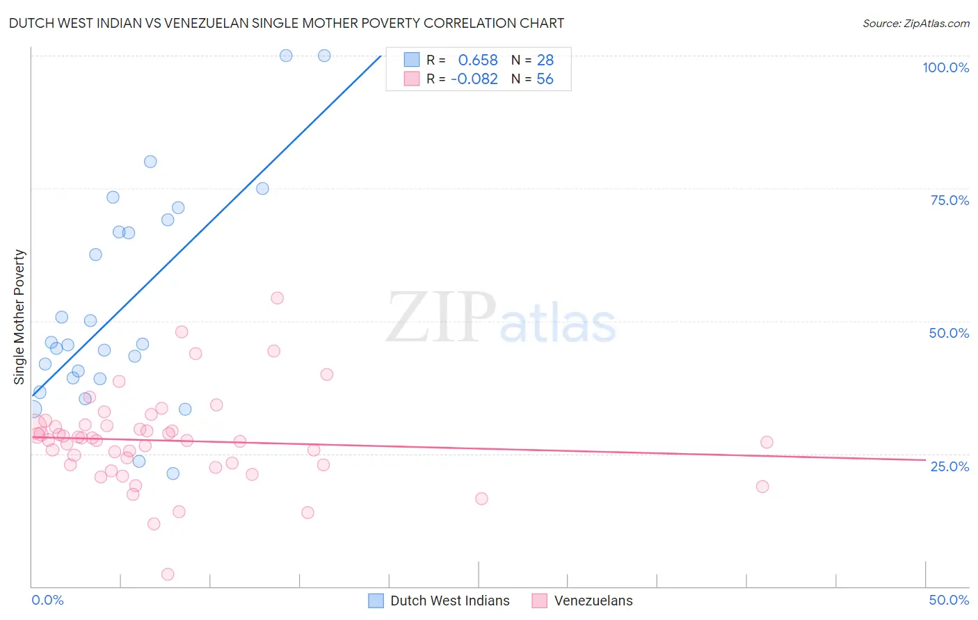 Dutch West Indian vs Venezuelan Single Mother Poverty