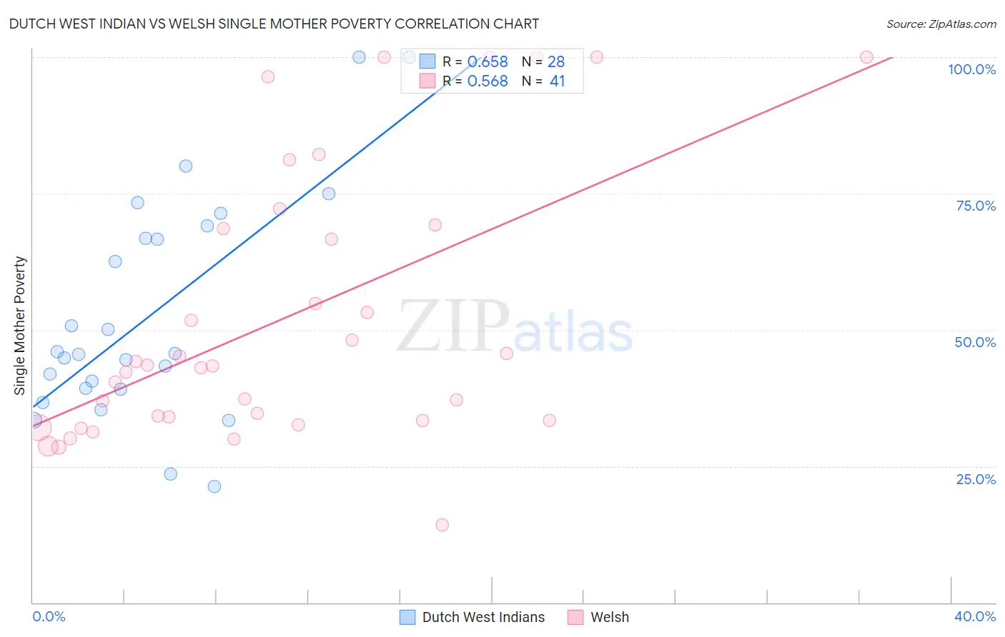 Dutch West Indian vs Welsh Single Mother Poverty