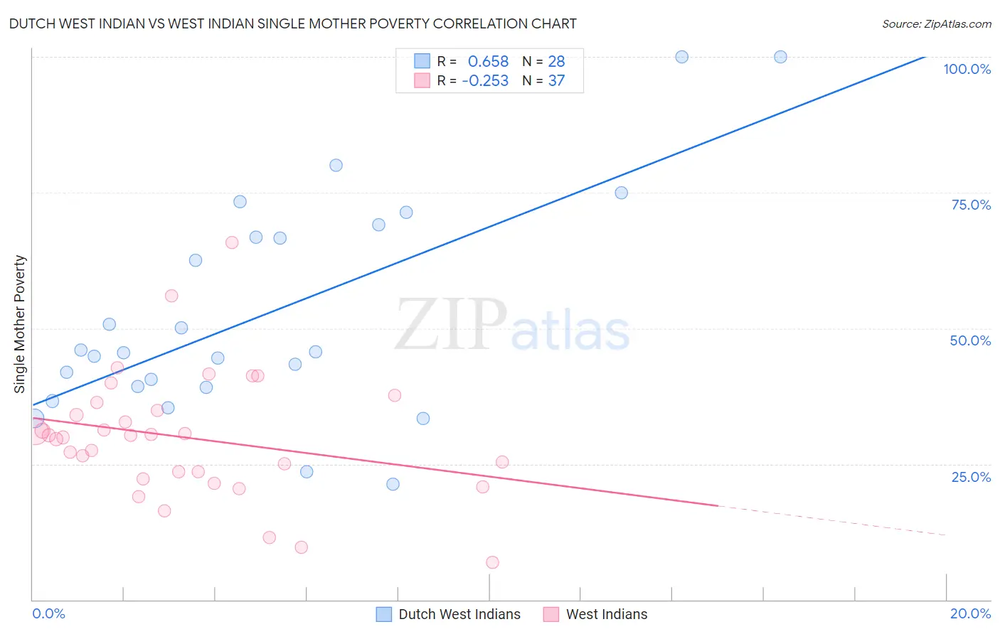 Dutch West Indian vs West Indian Single Mother Poverty