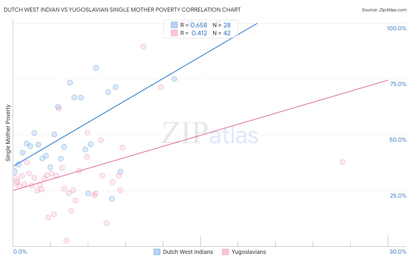 Dutch West Indian vs Yugoslavian Single Mother Poverty