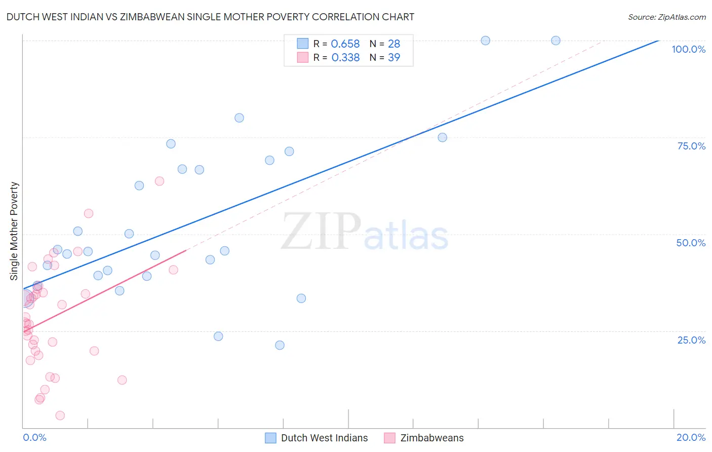 Dutch West Indian vs Zimbabwean Single Mother Poverty