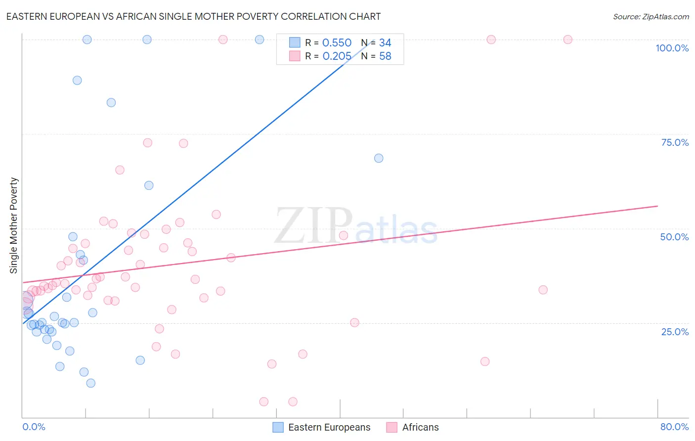 Eastern European vs African Single Mother Poverty