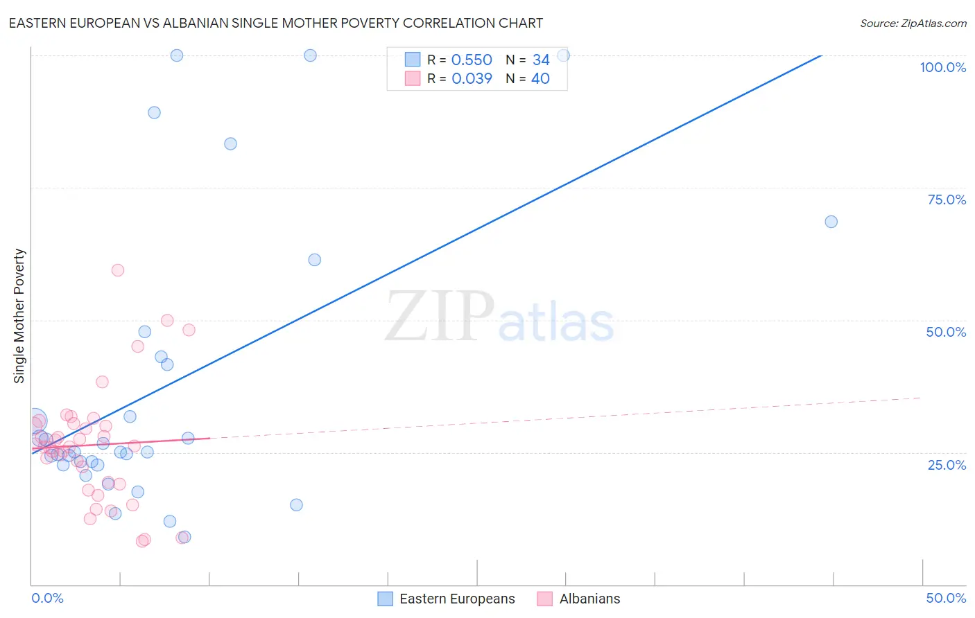 Eastern European vs Albanian Single Mother Poverty