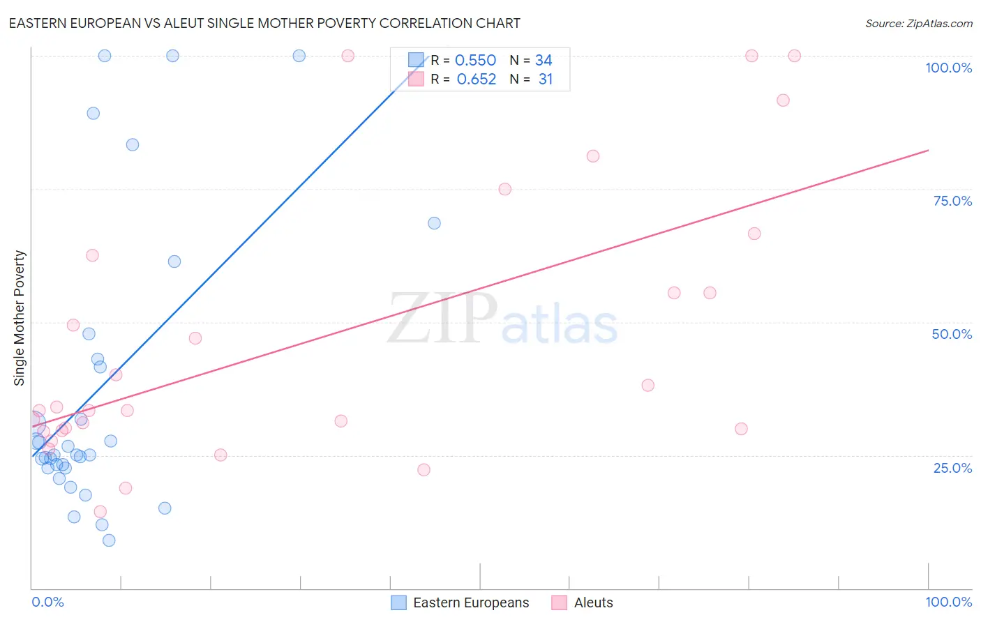 Eastern European vs Aleut Single Mother Poverty